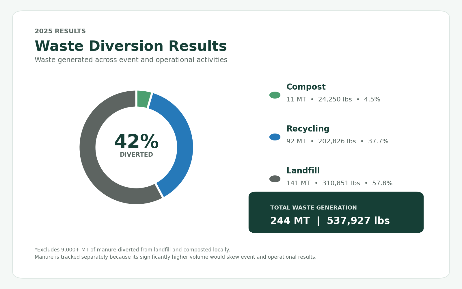 Doughnut chart showing 2025 waste diversion results: 11 metric tons of compost, 92 metric tons of recycling, and 141 metric tons of landfill waste, for a 42 percent diversion rate